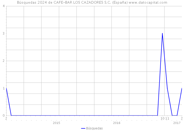 Búsquedas 2024 de CAFE-BAR LOS CAZADORES S.C. (España) 
