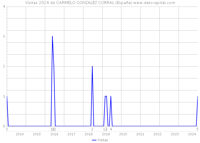 Visitas 2024 de CARMELO GONZALEZ CORRAL (España) 