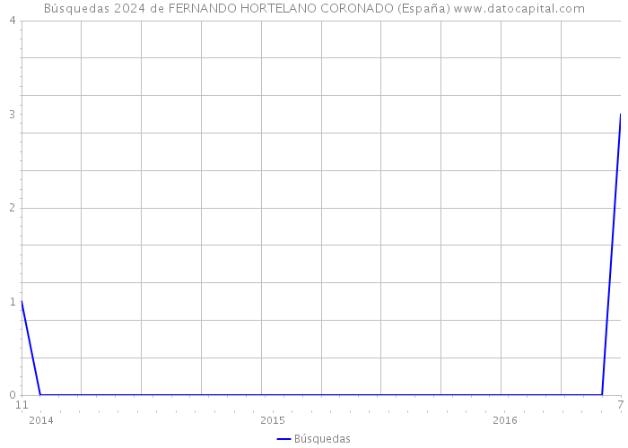 Búsquedas 2024 de FERNANDO HORTELANO CORONADO (España) 