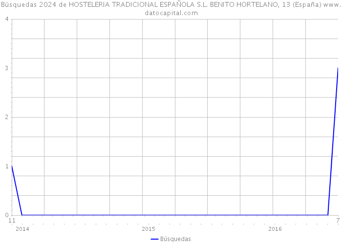 Búsquedas 2024 de HOSTELERIA TRADICIONAL ESPAÑOLA S.L. BENITO HORTELANO, 13 (España) 