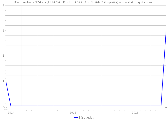 Búsquedas 2024 de JULIANA HORTELANO TORRESANO (España) 
