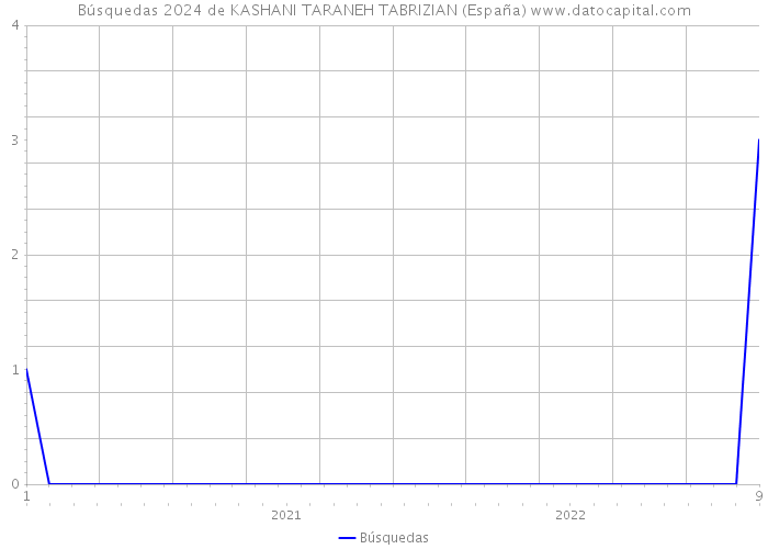 Búsquedas 2024 de KASHANI TARANEH TABRIZIAN (España) 