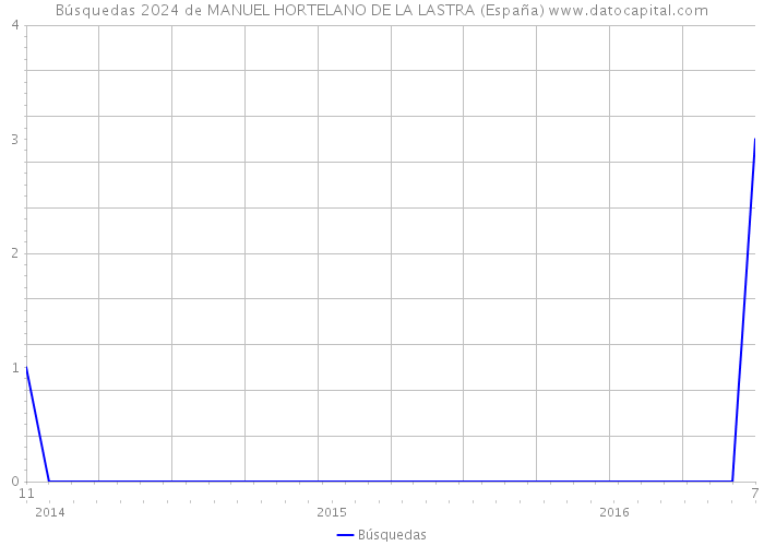Búsquedas 2024 de MANUEL HORTELANO DE LA LASTRA (España) 