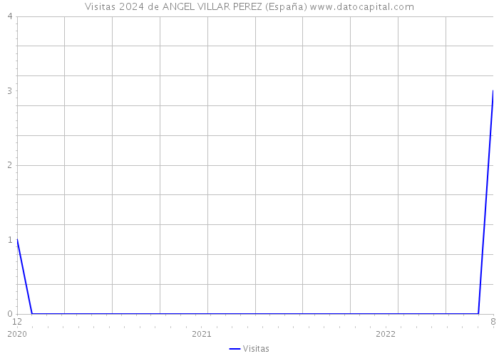 Visitas 2024 de ANGEL VILLAR PEREZ (España) 