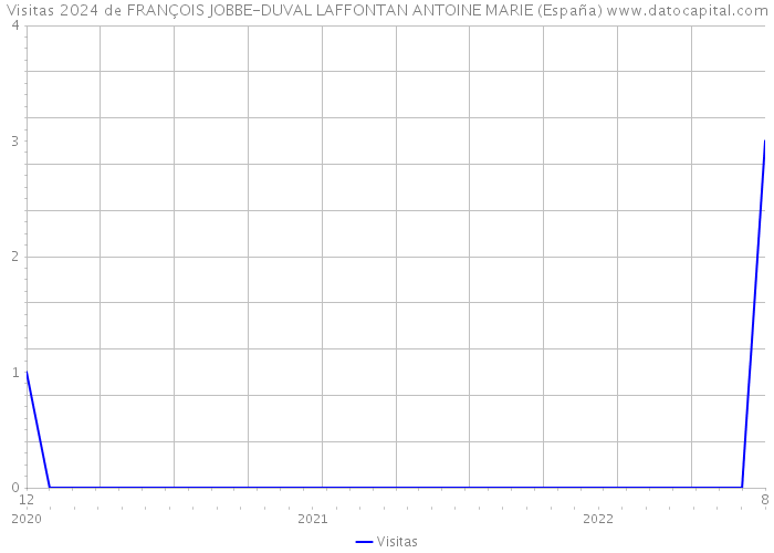 Visitas 2024 de FRANÇOIS JOBBE-DUVAL LAFFONTAN ANTOINE MARIE (España) 