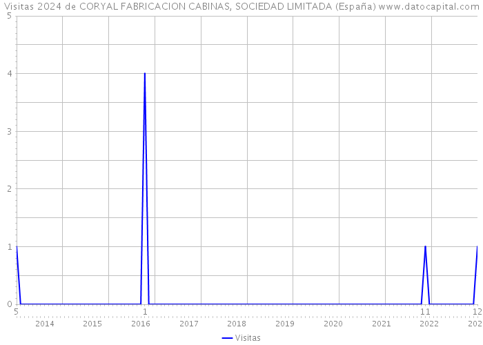 Visitas 2024 de CORYAL FABRICACION CABINAS, SOCIEDAD LIMITADA (España) 