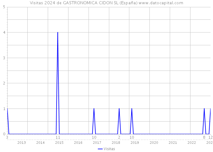 Visitas 2024 de GASTRONOMICA CIDON SL (España) 