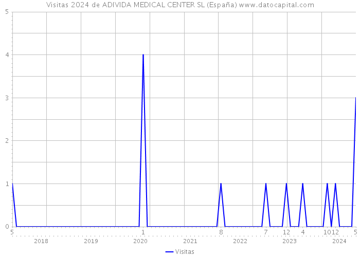 Visitas 2024 de ADIVIDA MEDICAL CENTER SL (España) 