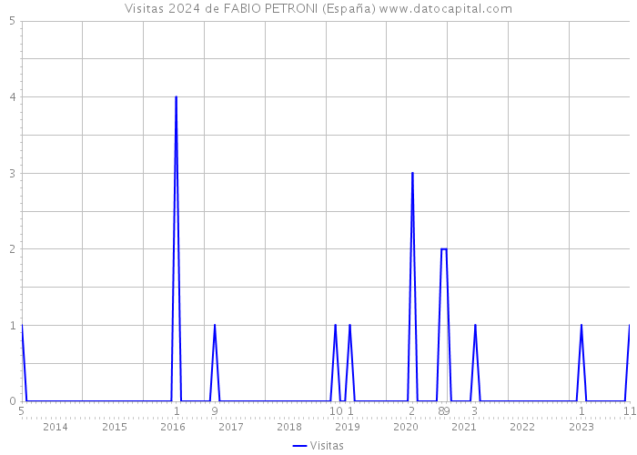 Visitas 2024 de FABIO PETRONI (España) 