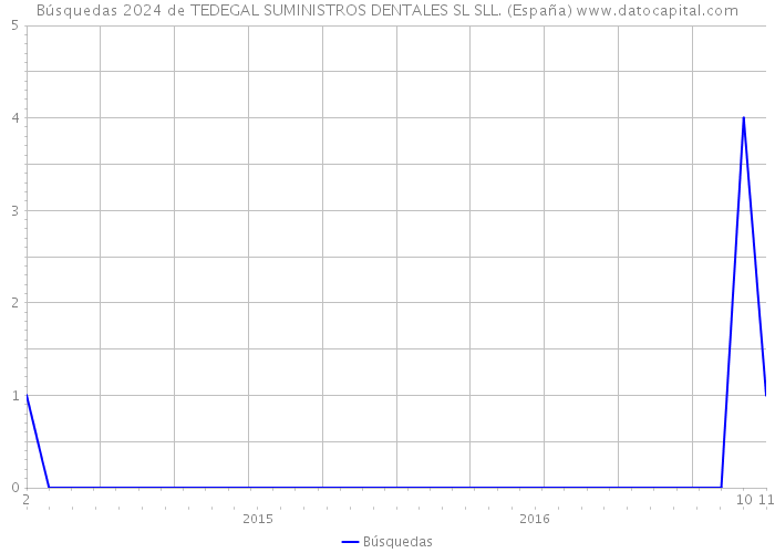 Búsquedas 2024 de TEDEGAL SUMINISTROS DENTALES SL SLL. (España) 