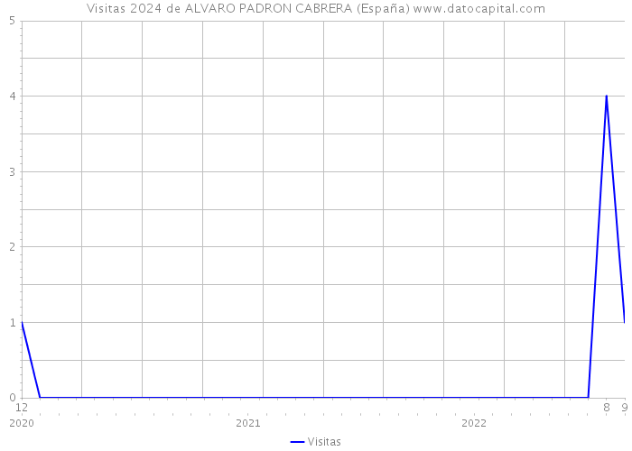 Visitas 2024 de ALVARO PADRON CABRERA (España) 