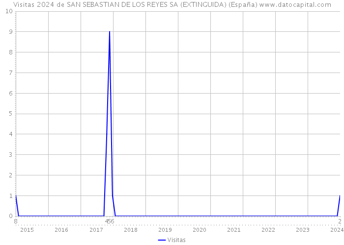 Visitas 2024 de SAN SEBASTIAN DE LOS REYES SA (EXTINGUIDA) (España) 