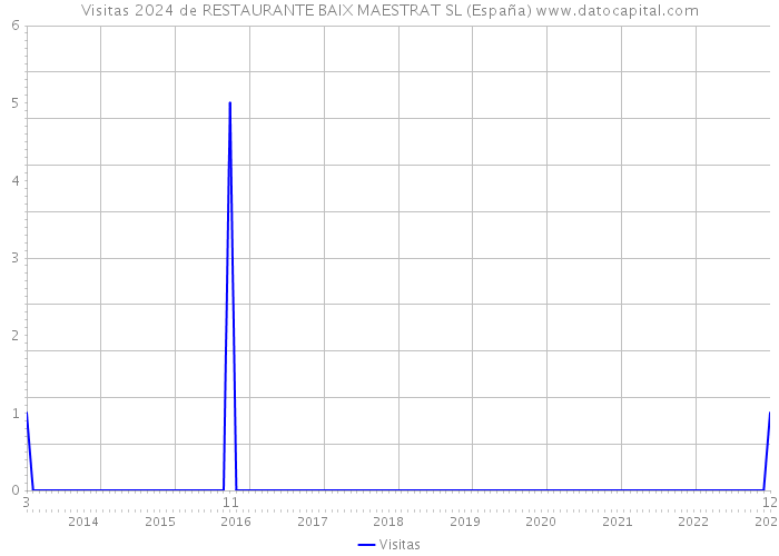 Visitas 2024 de RESTAURANTE BAIX MAESTRAT SL (España) 