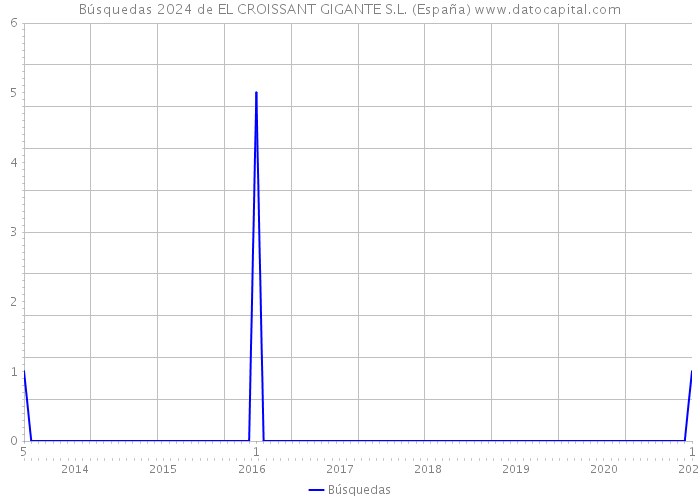 Búsquedas 2024 de EL CROISSANT GIGANTE S.L. (España) 