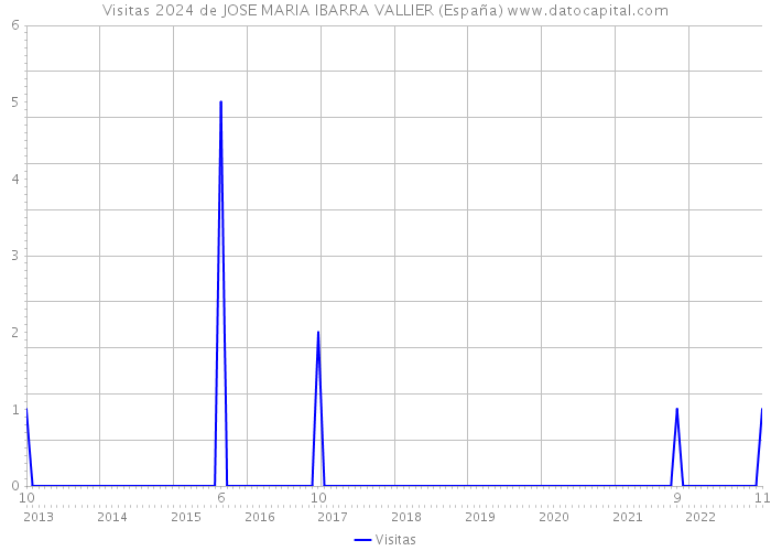 Visitas 2024 de JOSE MARIA IBARRA VALLIER (España) 