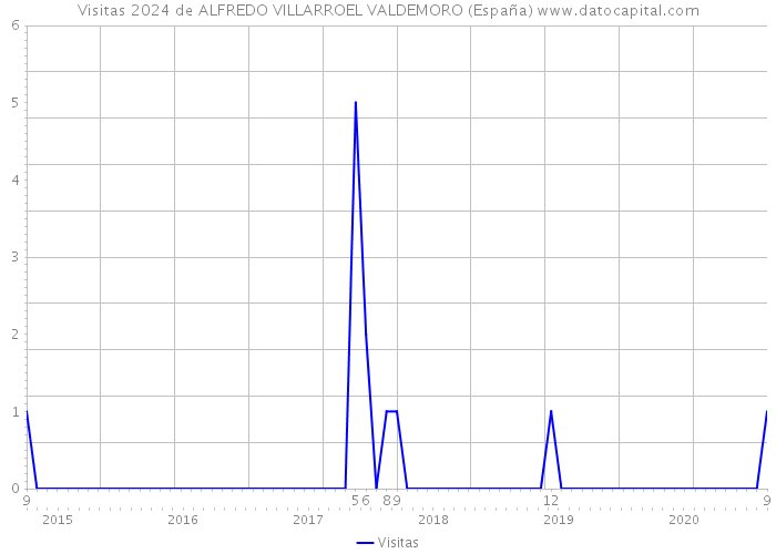 Visitas 2024 de ALFREDO VILLARROEL VALDEMORO (España) 