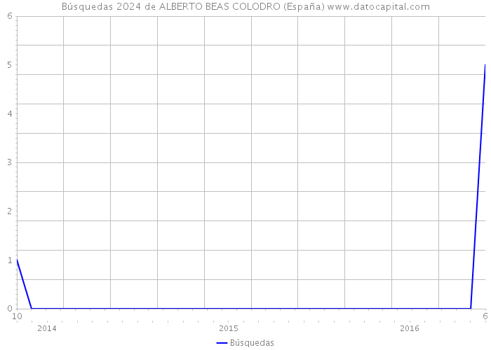 Búsquedas 2024 de ALBERTO BEAS COLODRO (España) 