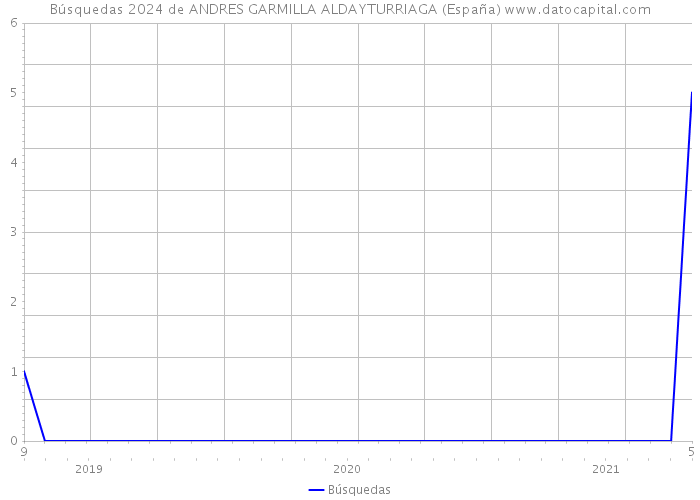Búsquedas 2024 de ANDRES GARMILLA ALDAYTURRIAGA (España) 