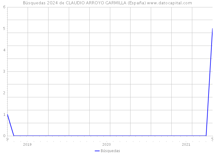 Búsquedas 2024 de CLAUDIO ARROYO GARMILLA (España) 