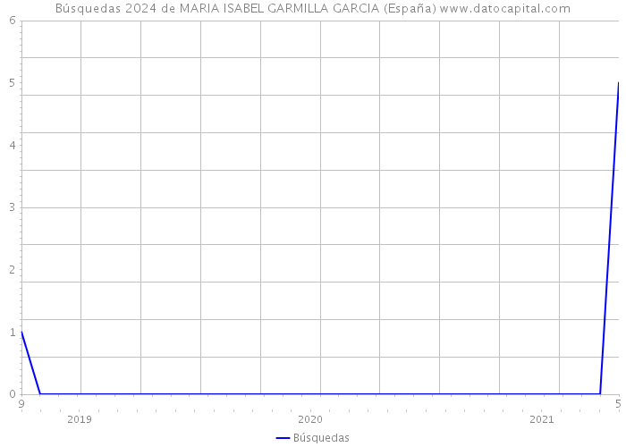 Búsquedas 2024 de MARIA ISABEL GARMILLA GARCIA (España) 
