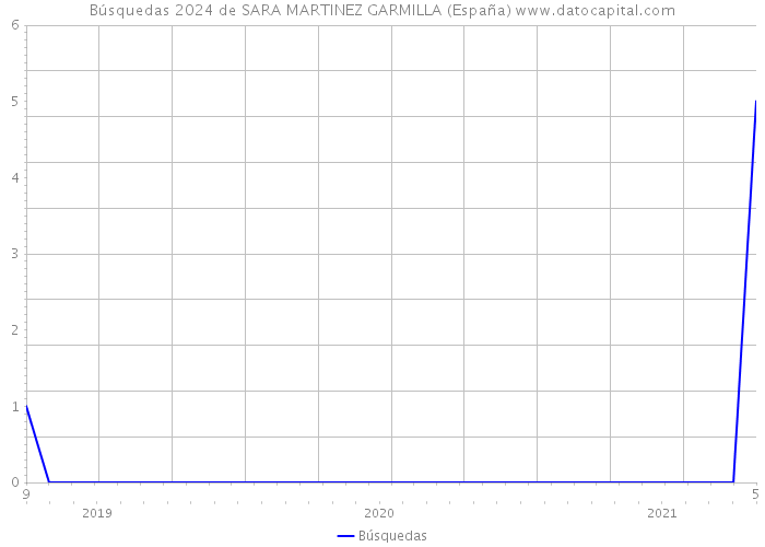 Búsquedas 2024 de SARA MARTINEZ GARMILLA (España) 