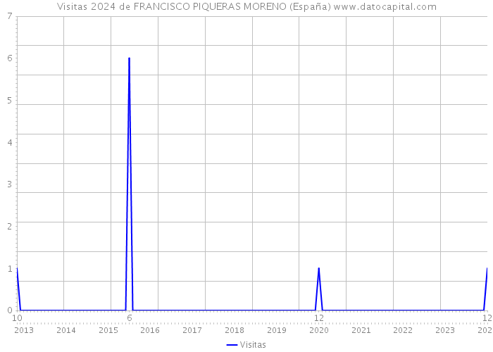 Visitas 2024 de FRANCISCO PIQUERAS MORENO (España) 