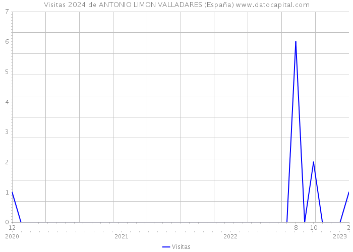 Visitas 2024 de ANTONIO LIMON VALLADARES (España) 