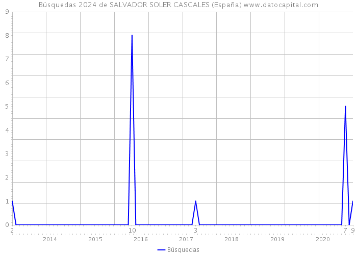 Búsquedas 2024 de SALVADOR SOLER CASCALES (España) 