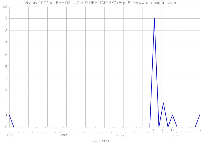 Visitas 2024 de RAMOS LUCIA FLORA RAMIREZ (España) 