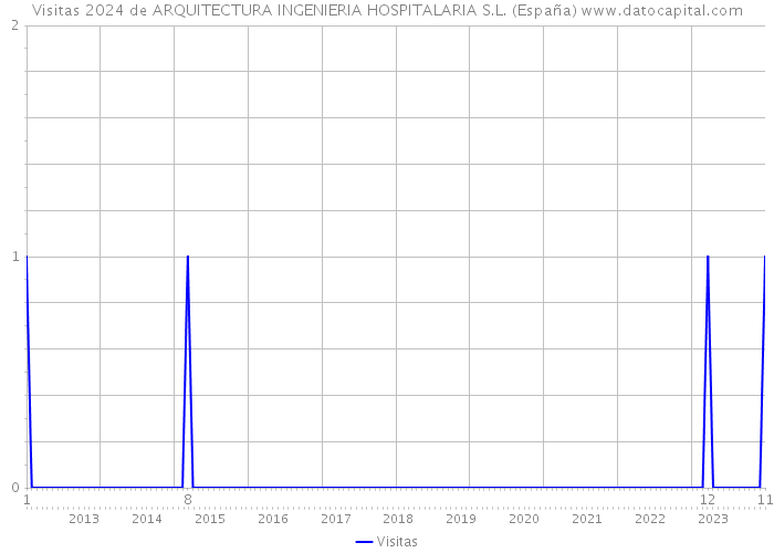 Visitas 2024 de ARQUITECTURA INGENIERIA HOSPITALARIA S.L. (España) 