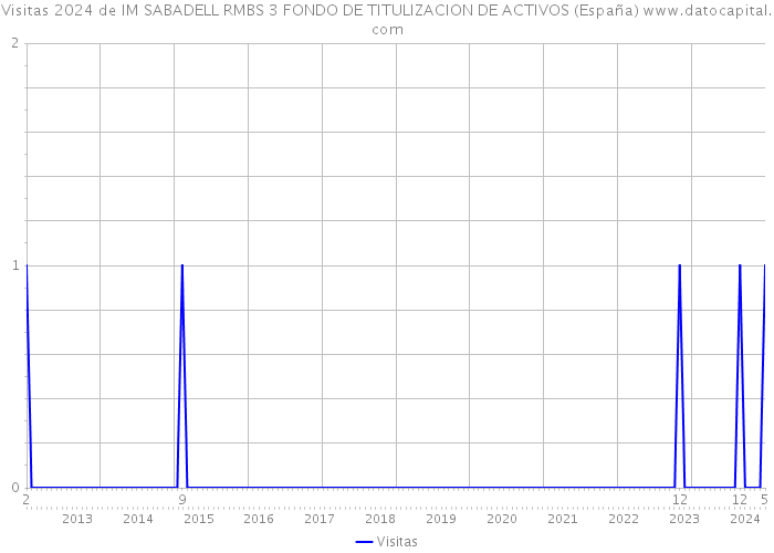 Visitas 2024 de IM SABADELL RMBS 3 FONDO DE TITULIZACION DE ACTIVOS (España) 