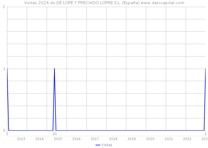 Visitas 2024 de DE LOPE Y PRECIADO LOPRE S.L. (España) 