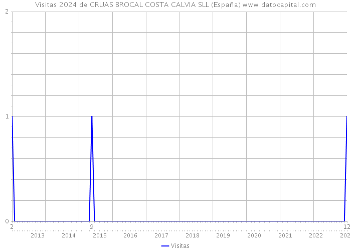 Visitas 2024 de GRUAS BROCAL COSTA CALVIA SLL (España) 