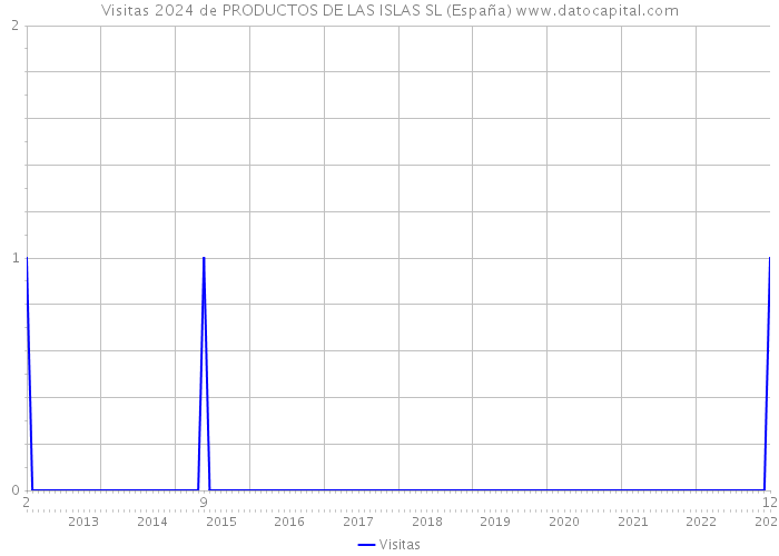 Visitas 2024 de PRODUCTOS DE LAS ISLAS SL (España) 
