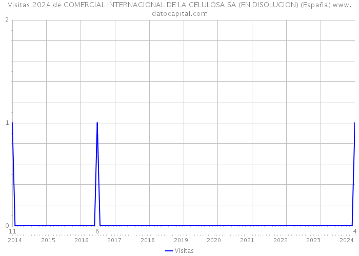 Visitas 2024 de COMERCIAL INTERNACIONAL DE LA CELULOSA SA (EN DISOLUCION) (España) 