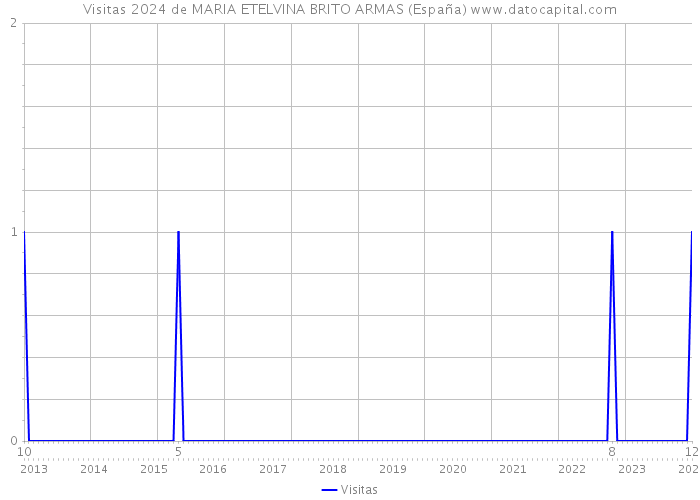 Visitas 2024 de MARIA ETELVINA BRITO ARMAS (España) 