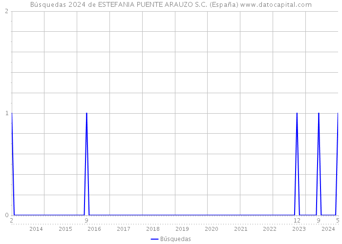 Búsquedas 2024 de ESTEFANIA PUENTE ARAUZO S.C. (España) 