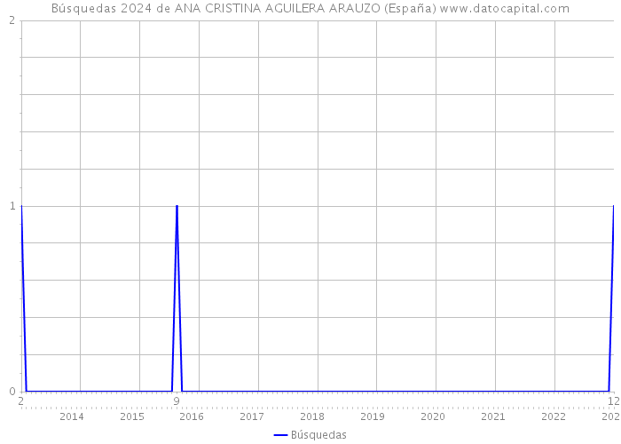 Búsquedas 2024 de ANA CRISTINA AGUILERA ARAUZO (España) 