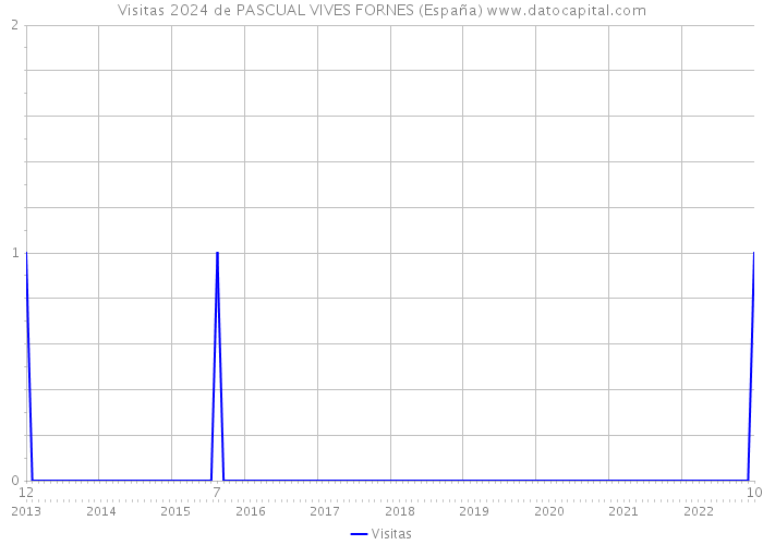 Visitas 2024 de PASCUAL VIVES FORNES (España) 