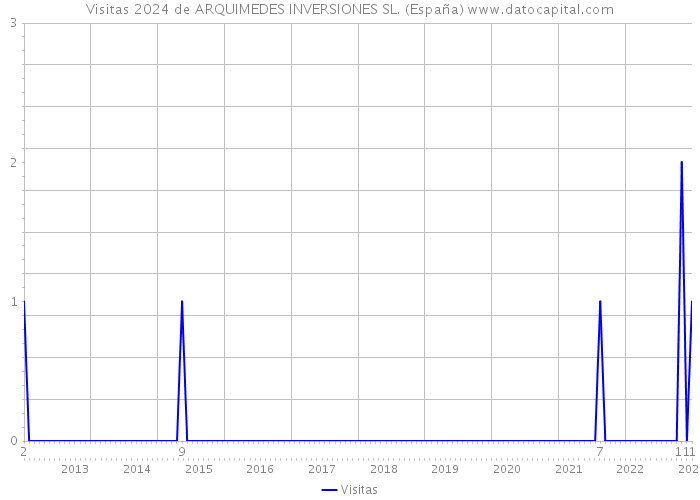 Visitas 2024 de ARQUIMEDES INVERSIONES SL. (España) 