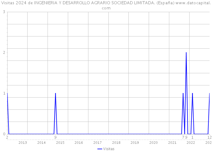 Visitas 2024 de INGENIERIA Y DESARROLLO AGRARIO SOCIEDAD LIMITADA. (España) 