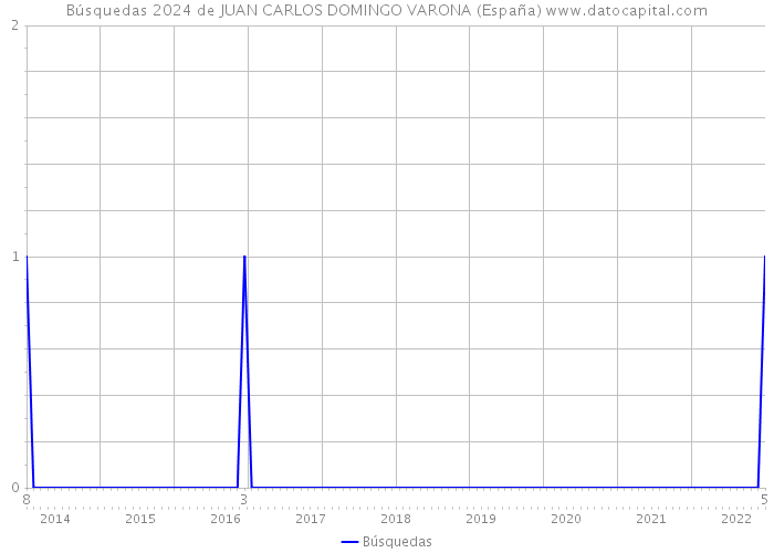 Búsquedas 2024 de JUAN CARLOS DOMINGO VARONA (España) 
