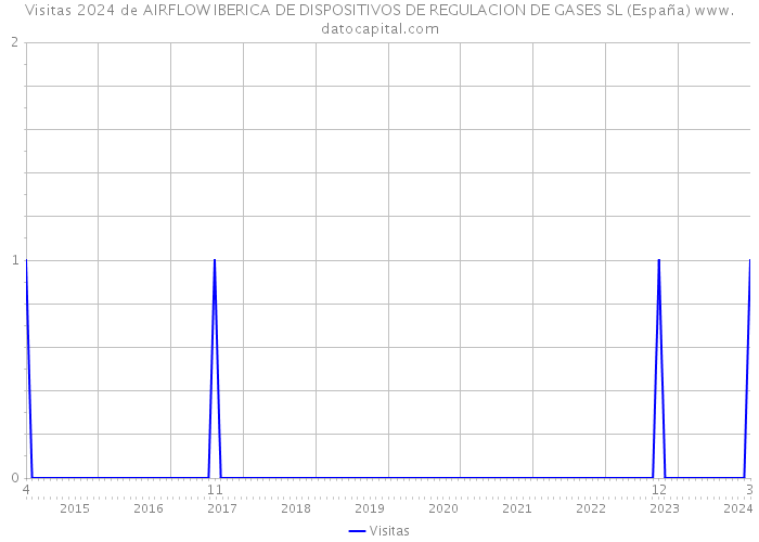 Visitas 2024 de AIRFLOW IBERICA DE DISPOSITIVOS DE REGULACION DE GASES SL (España) 
