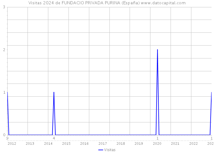 Visitas 2024 de FUNDACIO PRIVADA PURINA (España) 