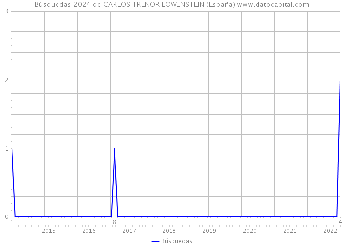Búsquedas 2024 de CARLOS TRENOR LOWENSTEIN (España) 