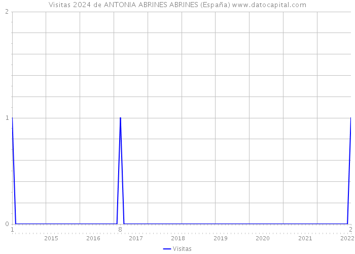 Visitas 2024 de ANTONIA ABRINES ABRINES (España) 