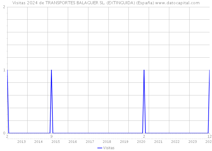 Visitas 2024 de TRANSPORTES BALAGUER SL. (EXTINGUIDA) (España) 