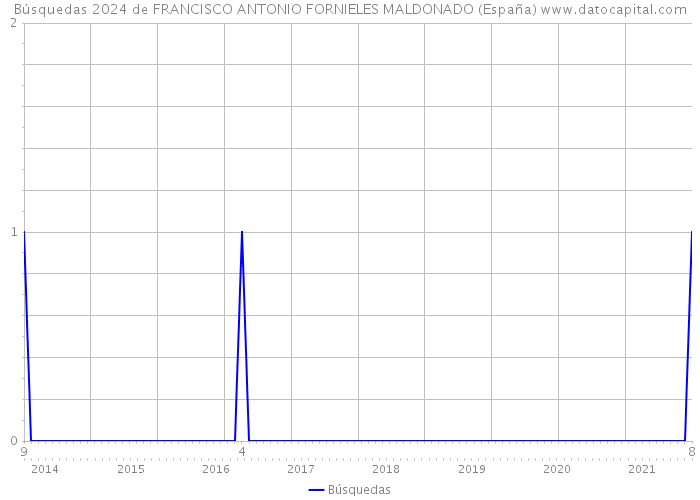 Búsquedas 2024 de FRANCISCO ANTONIO FORNIELES MALDONADO (España) 