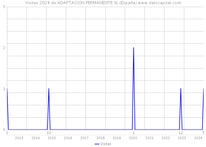 Visitas 2024 de ADAPTACION PERMANENTE SL (España) 