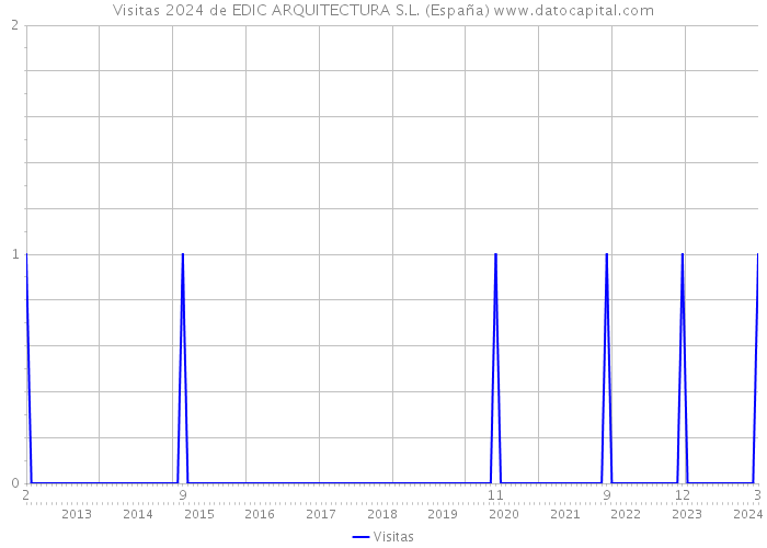 Visitas 2024 de EDIC ARQUITECTURA S.L. (España) 